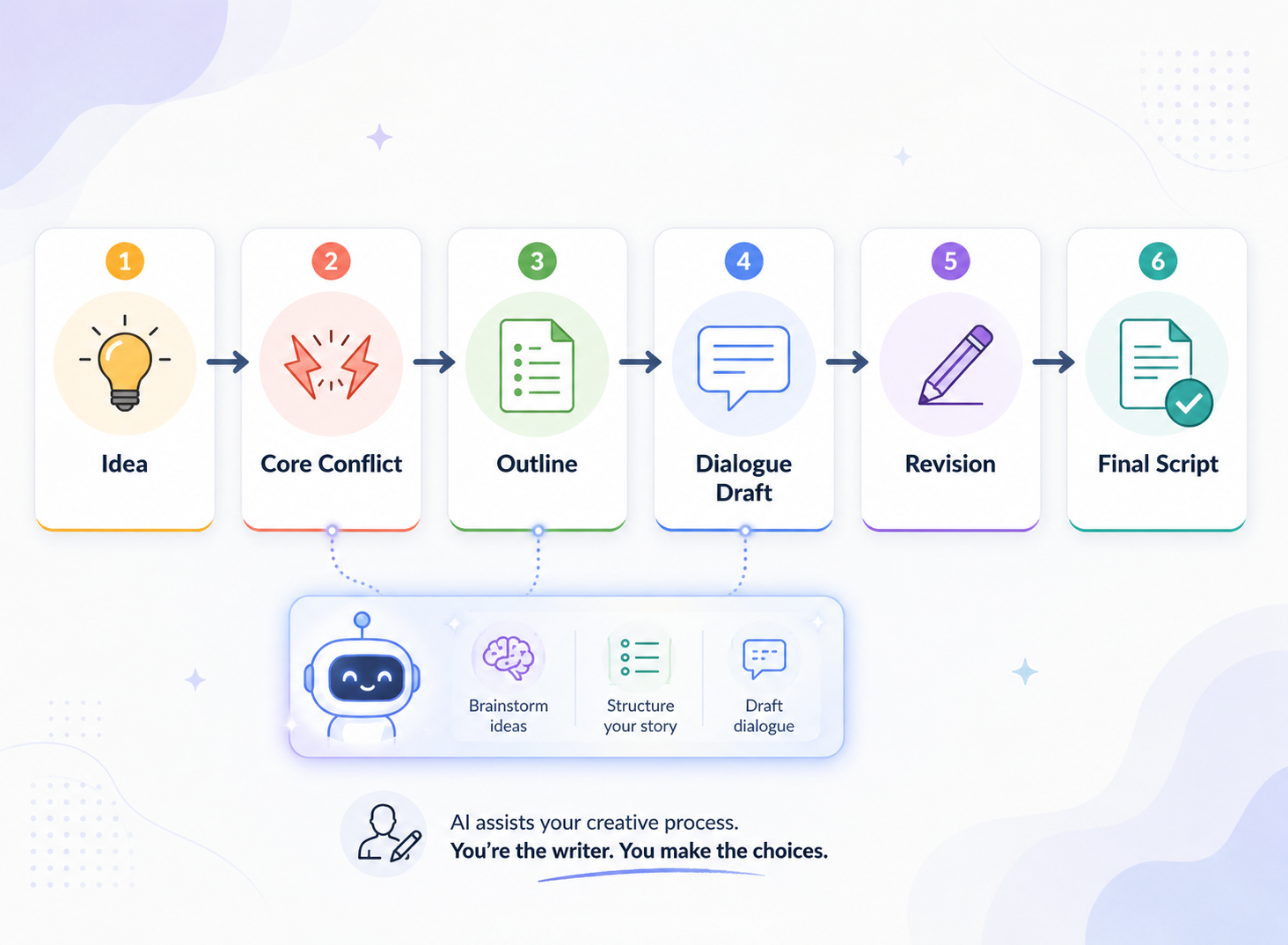 RoboNeo AI Script Generator Workflow