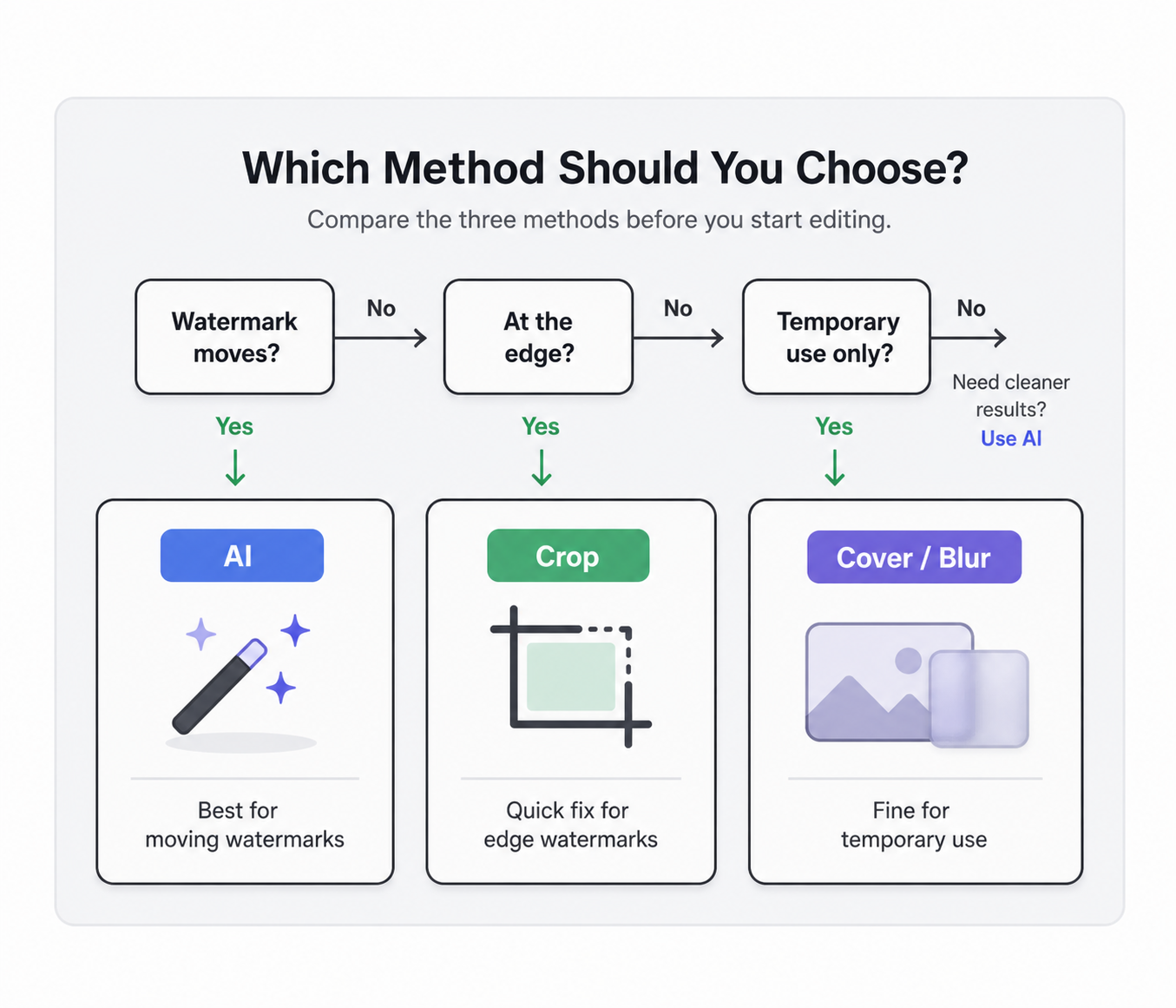 RoboNeo AI video watermark remover methods