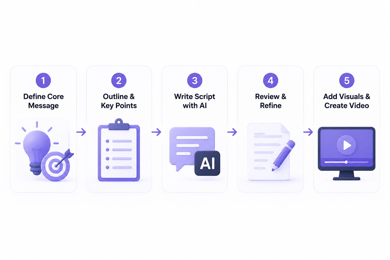 RoboNeo AI Video Creation Workflow
