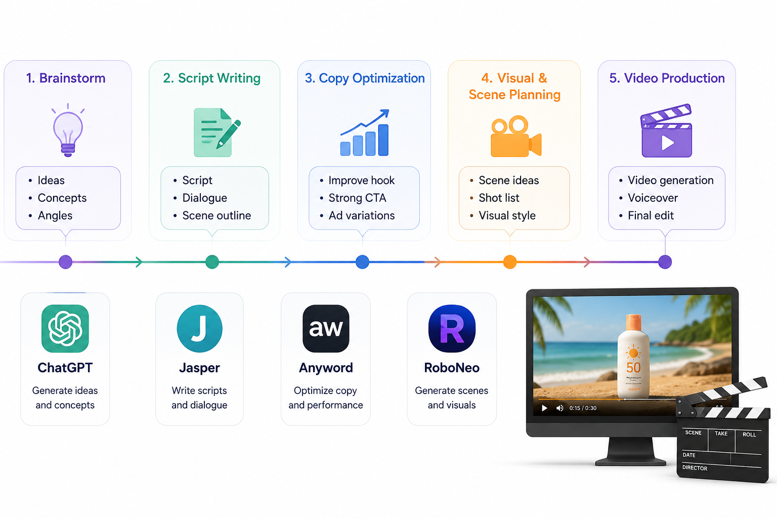 RoboNeo AI Video Production Workflow